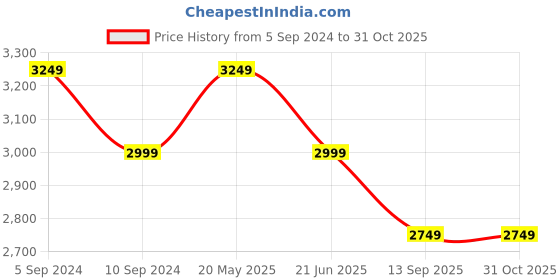 tatacliq.com Reebok Men's Ultra Sprint Black Running Shoes reebok Price History Graph from 5 Sep 2024 to 31 Oct 2025
