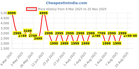 tatacliq.com Reebok Men's Ultra Sprint Black Running Shoes reebok Price History Graph from 9 Mar 2025 to 24 Nov 2025