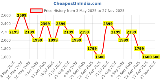 tatacliq.com Reebok Men's Ultrafit Collegiate Navy Running Shoes reebok Price History Graph from 3 May 2025 to 26 Nov 2025