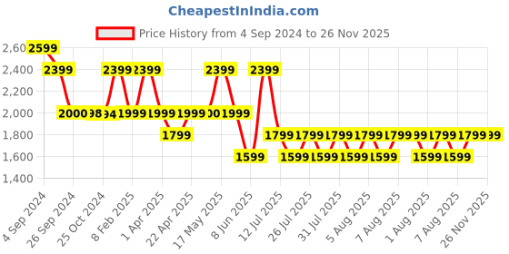 tatacliq.com Reebok Men's Ultrafit Slate Grey Running Shoes reebok Price History Graph from 4 Sep 2024 to 25 Nov 2025