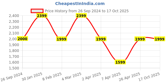 tatacliq.com Reebok Men's Ultrafit White Running Shoes reebok Price History Graph from 26 Sep 2024 to 15 Oct 2025