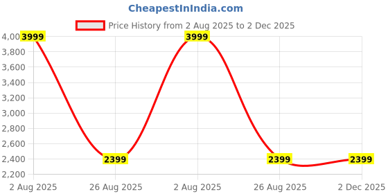 tatacliq.com Reebok Men's Upfun White Running Shoes reebok Price History Graph from 2 Aug 2025 to 1 Dec 2025