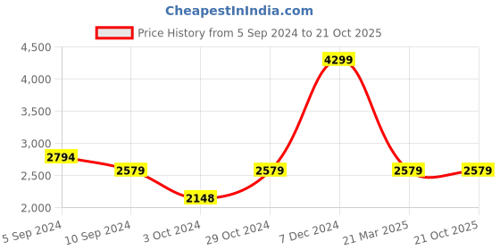 tatacliq.com Reebok Men's Urbane Classics Black Running Shoes reebok Price History Graph from 5 Sep 2024 to 21 Oct 2025