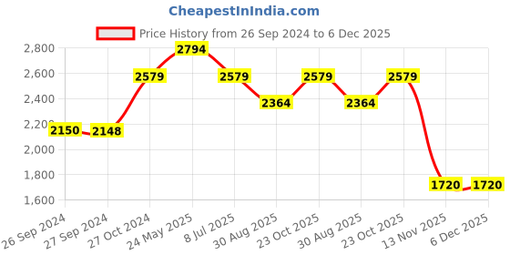 tatacliq.com Reebok Men's Urbane Classics Grey Running Shoes reebok Price History Graph from 26 Sep 2024 to 6 Dec 2025