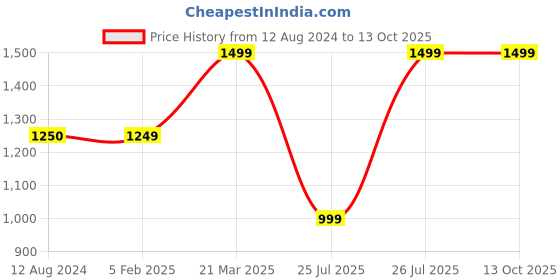 tatacliq.com Reebok Men's Vector Black Slides reebok Price History Graph from 12 Aug 2024 to 12 Oct 2025