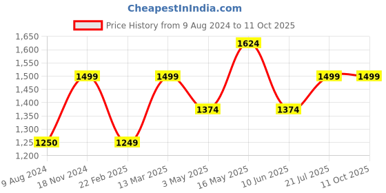 tatacliq.com Reebok Men's Vector Black Slides reebok Price History Graph from 9 Aug 2024 to 11 Oct 2025