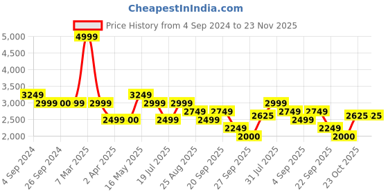 tatacliq.com Reebok Men's View Space Grey Walking Shoes reebok Price History Graph from 4 Sep 2024 to 23 Nov 2025