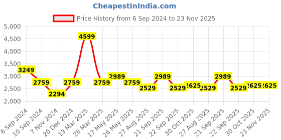 tatacliq.com Reebok Men's Vission Grey Running Shoes reebok Price History Graph from 6 Sep 2024 to 23 Nov 2025