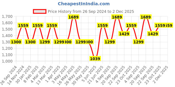 tatacliq.com Reebok Men's Voyager Grey Running Shoes reebok Price History Graph from 26 Sep 2024 to 1 Dec 2025
