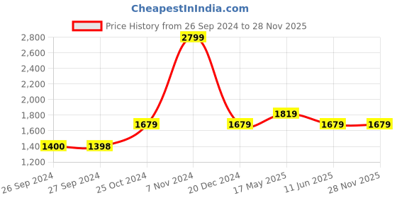 tatacliq.com Reebok Men's Voyager Grey Running Shoes reebok Price History Graph from 26 Sep 2024 to 28 Nov 2025