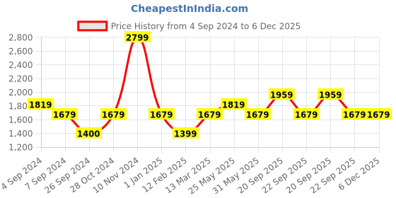 tatacliq.com Reebok Men's Voyager Grey Running Shoes reebok Price History Graph from 4 Sep 2024 to 6 Dec 2025
