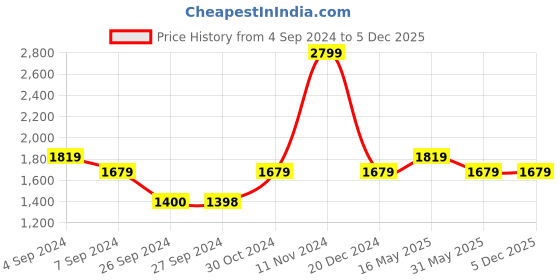 tatacliq.com Reebok Men's Voyager White Running Shoes reebok Price History Graph from 4 Sep 2024 to 5 Dec 2025
