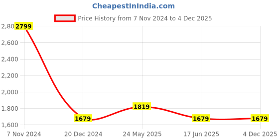 tatacliq.com Reebok Men's Voyager White Running Shoes reebok Price History Graph from 7 Nov 2024 to 4 Dec 2025