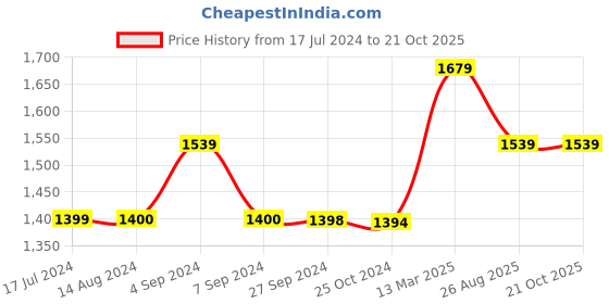 tatacliq.com Reebok Men's Walk Solo Black Floater Sandals reebok Price History Graph from 17 Jul 2024 to 20 Oct 2025