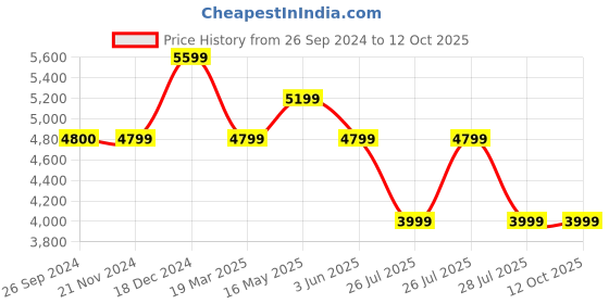 tatacliq.com Reebok Men's Walk Ultra 7 DMX Max Black Walking Shoes reebok Price History Graph from 26 Sep 2024 to 12 Oct 2025