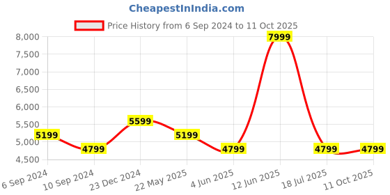 tatacliq.com Reebok Men's Walk Ultra 7 DMX Max Black Walking Shoes reebok Price History Graph from 6 Sep 2024 to 11 Oct 2025