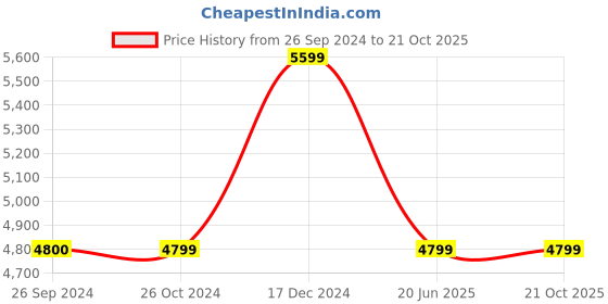 tatacliq.com Reebok Men's Walk Ultra 7 DMX Max Black Walking Shoes reebok Price History Graph from 26 Sep 2024 to 21 Oct 2025