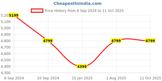 tatacliq.com Reebok Men's Walk Ultra 7 Dmx Max White Walking Shoes reebok Price History Graph from 6 Sep 2024 to 10 Oct 2025