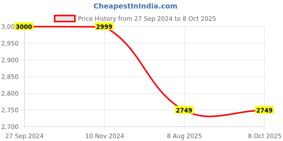 tatacliq.com Reebok Men's Walk View Space Foam Grey Running Shoes reebok Price History Graph from 27 Sep 2024 to 8 Oct 2025