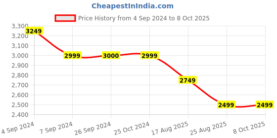 tatacliq.com Reebok Men's Walk View Space Foam Grey Running Shoes reebok Price History Graph from 4 Sep 2024 to 7 Oct 2025
