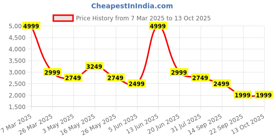 tatacliq.com Reebok Men's Walk View Space Foam Grey Running Shoes reebok Price History Graph from 7 Mar 2025 to 13 Oct 2025