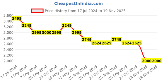 tatacliq.com Reebok Men's Walk View Space Grey Walking Shoes reebok Price History Graph from 17 Jul 2024 to 19 Nov 2025