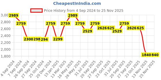 tatacliq.com Reebok Men's Walk Way Comfy Renew Blue Walking Shoes reebok Price History Graph from 4 Sep 2024 to 25 Nov 2025