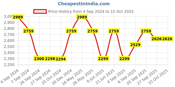 tatacliq.com Reebok Men's Walk Way Comfy Renew Grey Walking Shoes reebok Price History Graph from 4 Sep 2024 to 14 Oct 2025