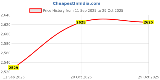 tatacliq.com Reebok Men's Walk Way Comfy Renew Grey Walking Shoes reebok Price History Graph from 11 Sep 2025 to 28 Oct 2025