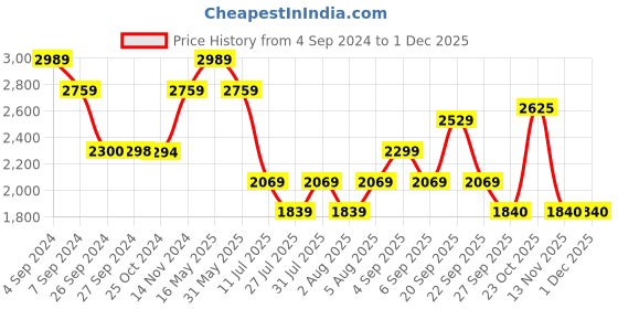 tatacliq.com Reebok Men's Walk Way Grey Walking Shoes reebok Price History Graph from 4 Sep 2024 to 29 Nov 2025