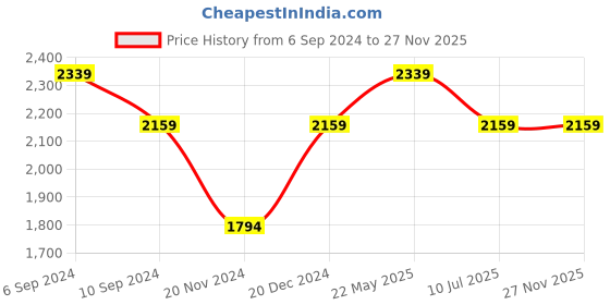 tatacliq.com Reebok Men's Wandrer Navy Walking Shoes reebok Price History Graph from 6 Sep 2024 to 25 Nov 2025