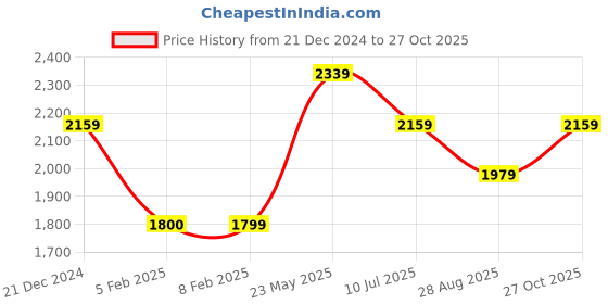 tatacliq.com Reebok Men's Wandrer Navy Walking Shoes reebok Price History Graph from 21 Dec 2024 to 27 Oct 2025