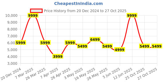 tatacliq.com Reebok Men's White Basketball Shoes reebok Price History Graph from 20 Dec 2024 to 27 Oct 2025