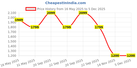tatacliq.com Reebok Men's White Running Shoes reebok Price History Graph from 16 May 2025 to 5 Dec 2025