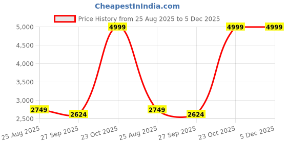tatacliq.com Reebok Men's White Running Shoes reebok Price History Graph from 25 Aug 2025 to 4 Dec 2025