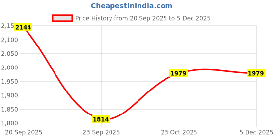 tatacliq.com Reebok Men's White Running Shoes reebok Price History Graph from 20 Sep 2025 to 5 Dec 2025