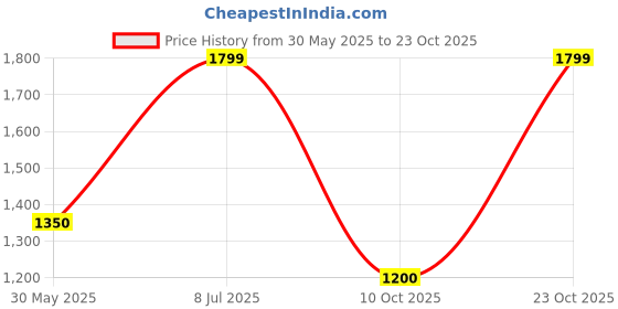 tatacliq.com Reebok Men's Wild Fire Navy Running Shoes reebok Price History Graph from 30 May 2025 to 22 Oct 2025