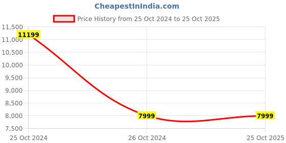 tatacliq.com Reebok Men's Winterized WRN U Classics White Casual Sneakers reebok Price History Graph from 25 Oct 2024 to 24 Oct 2025