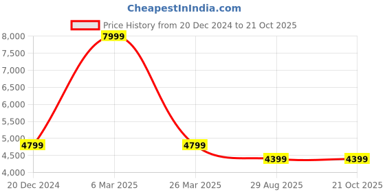 tatacliq.com Reebok Men's Winterized WRN U Classics White Casual Sneakers reebok Price History Graph from 20 Dec 2024 to 20 Oct 2025