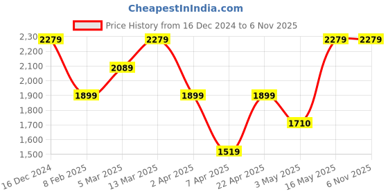 tatacliq.com Reebok Men's Wonder Flex Grey Walking Shoes reebok Price History Graph from 16 Dec 2024 to 6 Nov 2025