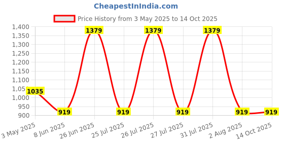 tatacliq.com Reebok Men's Wonder run Grey Running Shoes reebok Price History Graph from 3 May 2025 to 13 Oct 2025