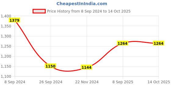 tatacliq.com Reebok Men's Wonder run Navy Running Shoes reebok Price History Graph from 8 Sep 2024 to 13 Oct 2025