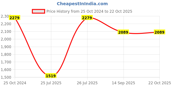 tatacliq.com Reebok Men's Wonderer Blue Walking Shoes reebok Price History Graph from 25 Oct 2024 to 21 Oct 2025