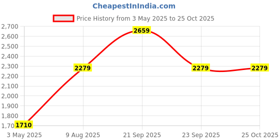 tatacliq.com Reebok Men's Wonderer Grey Walking Shoes reebok Price History Graph from 3 May 2025 to 24 Oct 2025