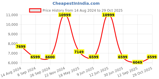 tatacliq.com Reebok Men's X Engineered Garments BB4000 II Silver Casual Sneakers reebok Price History Graph from 14 Aug 2024 to 29 Oct 2025