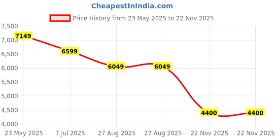 tatacliq.com Reebok Men's X Engineered Garments BB4000 II Yellow Casual Sneakers reebok Price History Graph from 23 May 2025 to 22 Nov 2025