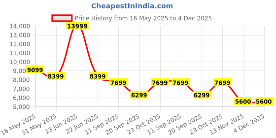 tatacliq.com Reebok Men's X Spyder Nano X3 Adventure Red Training Shoes reebok Price History Graph from 16 May 2025 to 4 Dec 2025