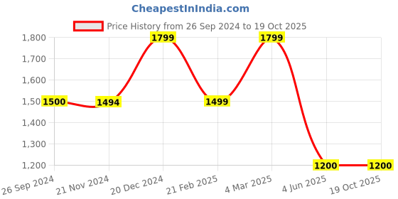 tatacliq.com Reebok Men's Z Blaze Lite Black Running Shoes reebok Price History Graph from 26 Sep 2024 to 19 Oct 2025