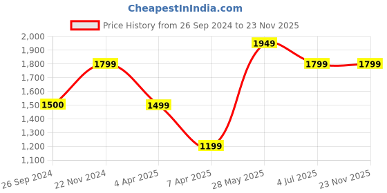 tatacliq.com Reebok Men's Z Blaze Lite Grey Running Shoes reebok Price History Graph from 26 Sep 2024 to 23 Nov 2025