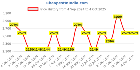 tatacliq.com Reebok Men's Z Metro Edge Black Running Shoes reebok Price History Graph from 4 Sep 2024 to 4 Oct 2025